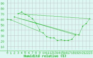 Courbe de l'humidit relative pour Aranda de Duero