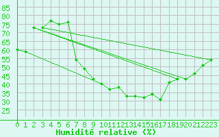 Courbe de l'humidit relative pour Meiningen