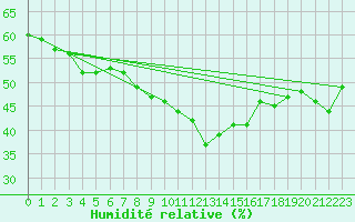 Courbe de l'humidit relative pour Feuerkogel