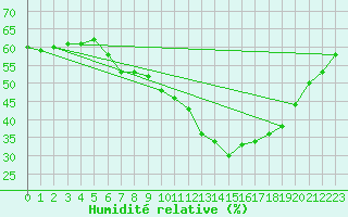 Courbe de l'humidit relative pour Kleiner Feldberg / Taunus