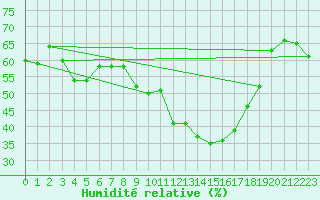 Courbe de l'humidit relative pour Vaagsli