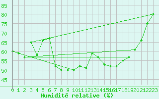 Courbe de l'humidit relative pour Disentis