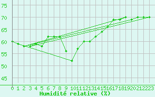 Courbe de l'humidit relative pour Figari (2A)