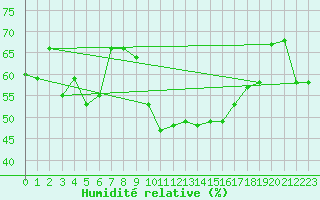 Courbe de l'humidit relative pour Lyon - Bron (69)