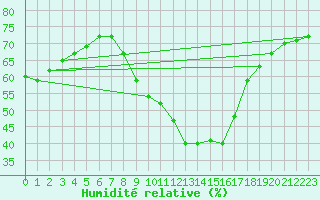 Courbe de l'humidit relative pour Rnenberg