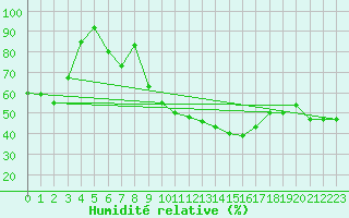 Courbe de l'humidit relative pour Embrun (05)