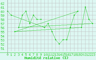 Courbe de l'humidit relative pour Malbosc (07)
