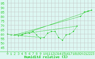 Courbe de l'humidit relative pour Cavalaire-sur-Mer (83)