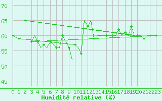 Courbe de l'humidit relative pour Svolvaer / Helle