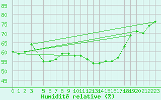 Courbe de l'humidit relative pour Diepenbeek (Be)