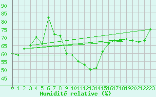 Courbe de l'humidit relative pour Gersau