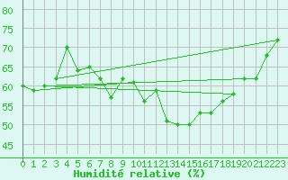 Courbe de l'humidit relative pour Neuchatel (Sw)