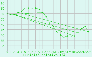 Courbe de l'humidit relative pour Laegern