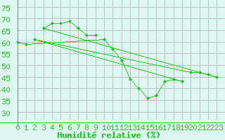 Courbe de l'humidit relative pour Saint-Jean-de-Vedas (34)