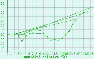 Courbe de l'humidit relative pour Recoubeau (26)