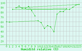 Courbe de l'humidit relative pour Clermont-Ferrand (63)