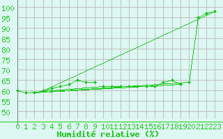 Courbe de l'humidit relative pour Chteau-Chinon (58)