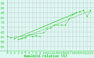 Courbe de l'humidit relative pour Boulogne (62)