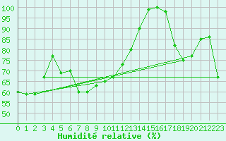 Courbe de l'humidit relative pour Les Diablerets
