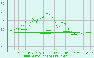 Courbe de l'humidit relative pour La Comella (And)