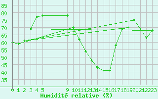 Courbe de l'humidit relative pour Vias (34)