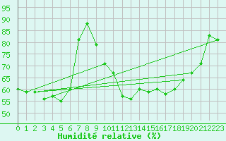 Courbe de l'humidit relative pour Doa Menca