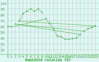 Courbe de l'humidit relative pour Saint-Ciers-sur-Gironde (33)