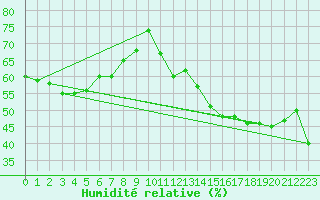 Courbe de l'humidit relative pour Gourdon (46)