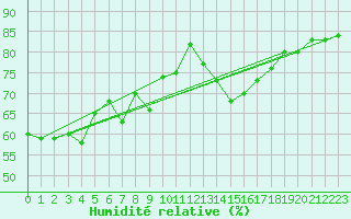 Courbe de l'humidit relative pour Nevers (58)