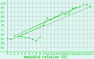 Courbe de l'humidit relative pour Venabu