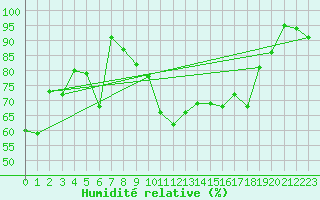 Courbe de l'humidit relative pour Zurich Town / Ville.