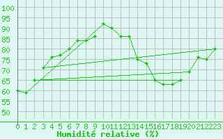 Courbe de l'humidit relative pour Sgur-le-Chteau (19)
