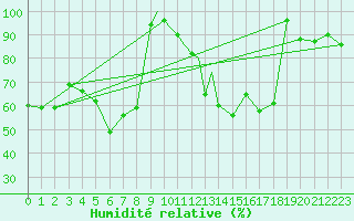 Courbe de l'humidit relative pour Leknes