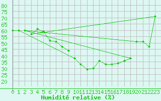 Courbe de l'humidit relative pour Vigna Di Valle