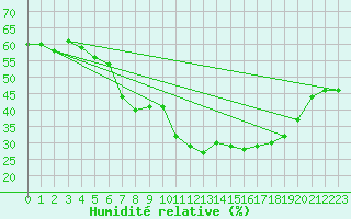 Courbe de l'humidit relative pour Oslo-Blindern