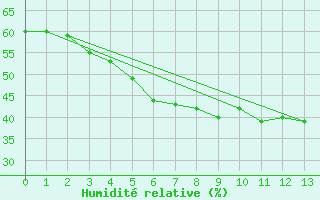 Courbe de l'humidit relative pour Blomskog