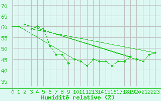 Courbe de l'humidit relative pour Helsinki Kaisaniemi