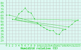 Courbe de l'humidit relative pour Perpignan (66)