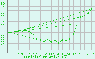 Courbe de l'humidit relative pour Kleinzicken