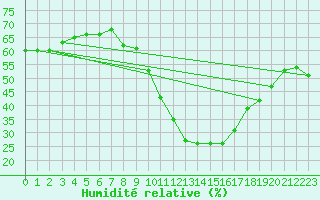 Courbe de l'humidit relative pour Millau - Soulobres (12)