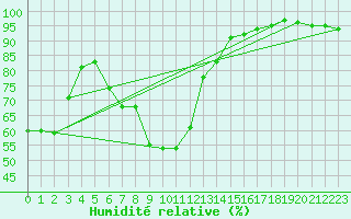 Courbe de l'humidit relative pour Solacolu