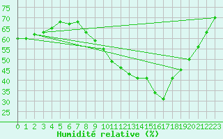Courbe de l'humidit relative pour Nantes (44)