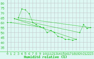 Courbe de l'humidit relative pour Tampere Satakunnankatu