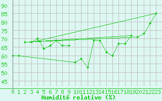 Courbe de l'humidit relative pour Locarno (Sw)