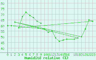 Courbe de l'humidit relative pour Marseille - Saint-Loup (13)