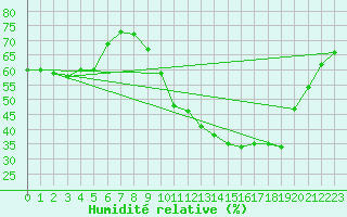 Courbe de l'humidit relative pour Ambrieu (01)