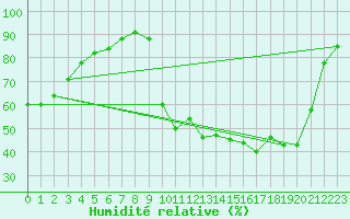 Courbe de l'humidit relative pour Bannay (18)