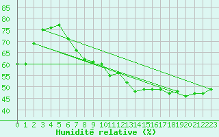 Courbe de l'humidit relative pour Bouligny (55)