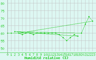 Courbe de l'humidit relative pour Sarzeau (56)