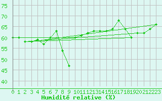 Courbe de l'humidit relative pour Wolfsegg